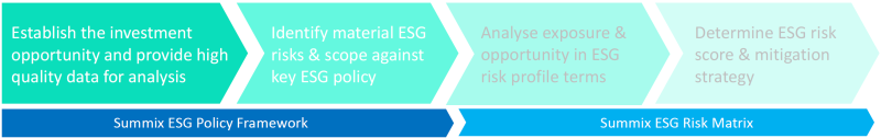 Managing ESG Risk